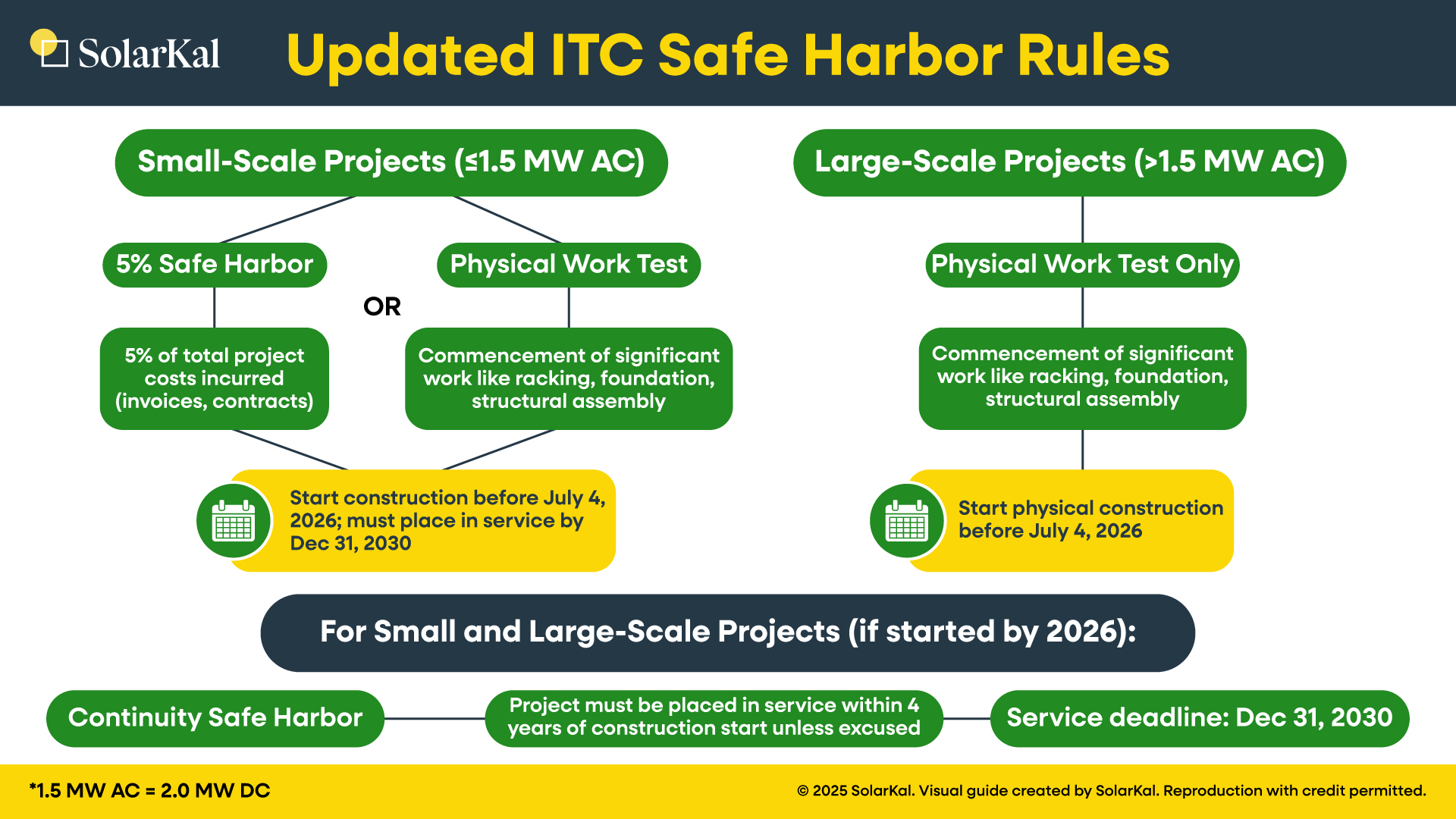 SolarKal Builds Simplified ITC Safe Harbor Visual Guide for CRE Owners and Developers